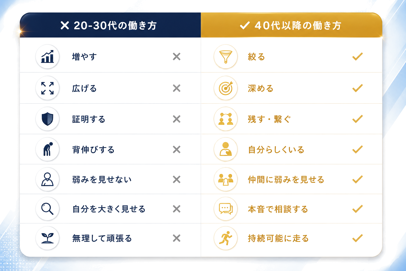 20-30代の戦い方と40代以降の戦い方を比較した表